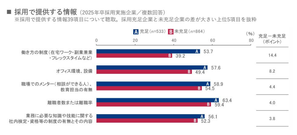 採用で提供する情報とその割合についての図表（2025年卒の採用実績企業／複数回答）