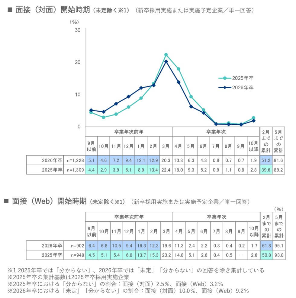 対面面接開始時期のグラフと、web面接開始時期のグラフ。どちらも未定を除く（新卒採用実施または実施予定企業／単一回答）