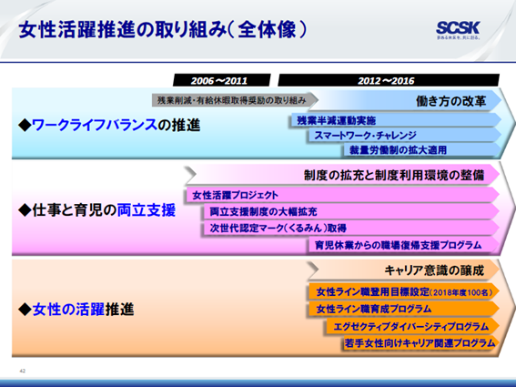 女性活躍推進の取り組み（全体像）