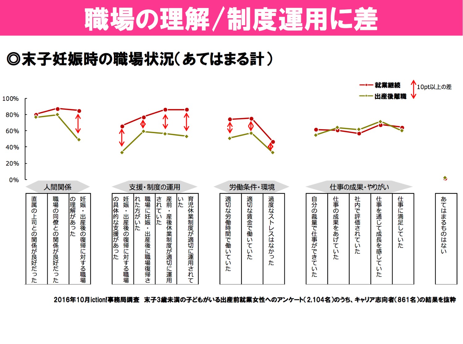 職場の理解/制度運用に差