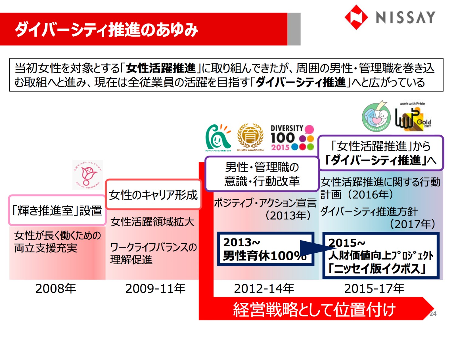 ダイバーシティ推進のあゆみ