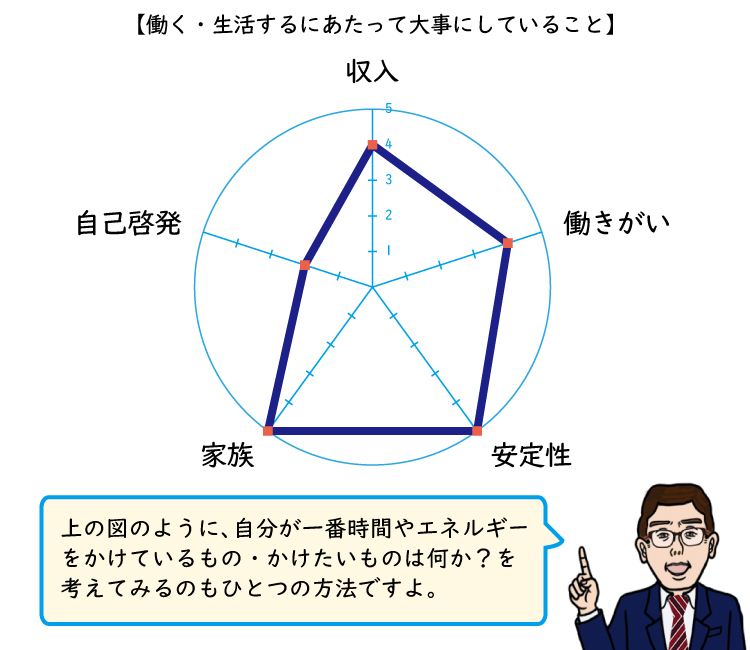 働く・生活するにあたって大事にしていること