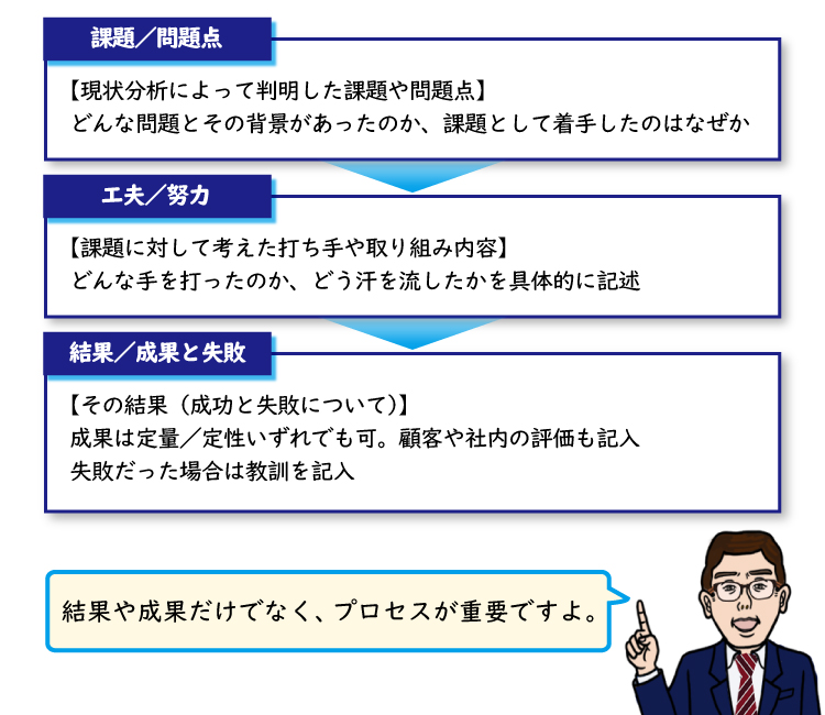 結果や成果だけでなく、プロセスが重要