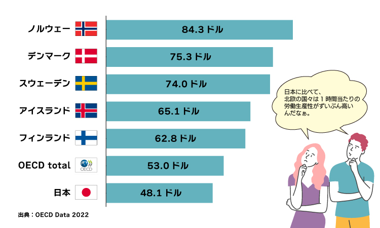 1時間当たりの労働生産性 2022（OECD調べ）