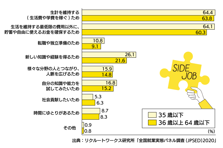 リクルートワークス研究所 全国就業実態パネル