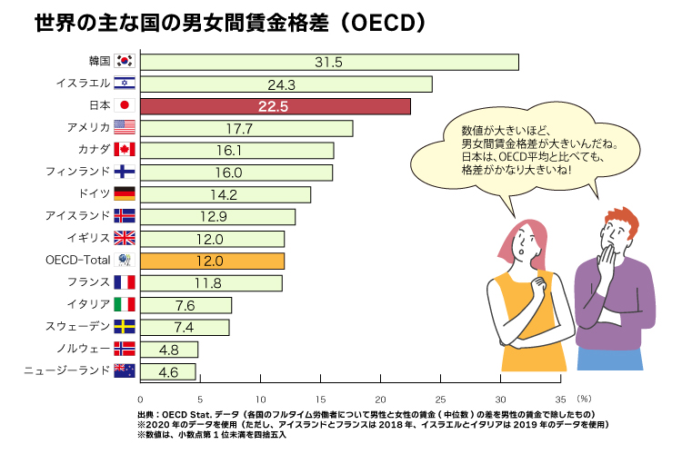 世界の主な国の男女間格差（OECD）