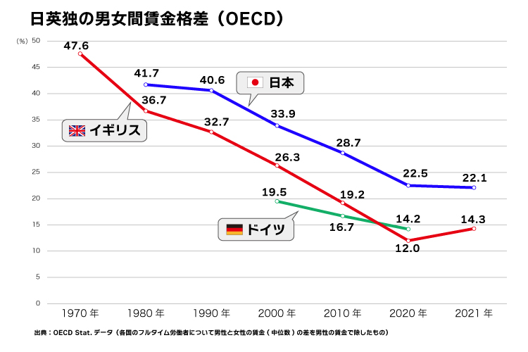 日英独の男女間賃金格差(OECD)