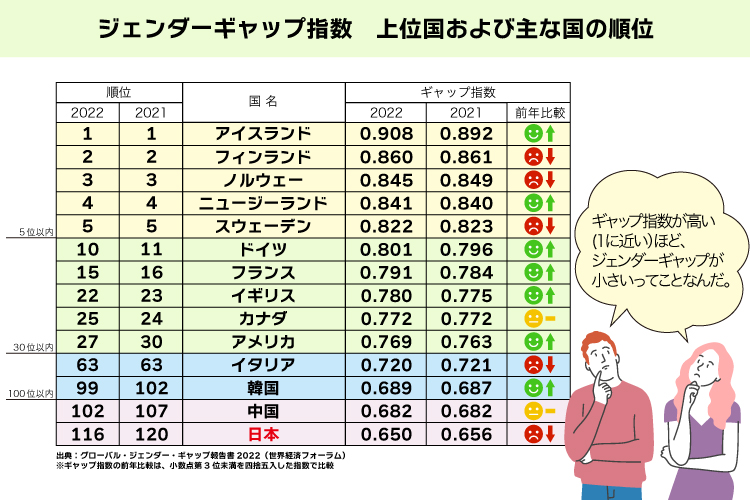 ジェンダーギャップ指数 上位国および主な国の順位