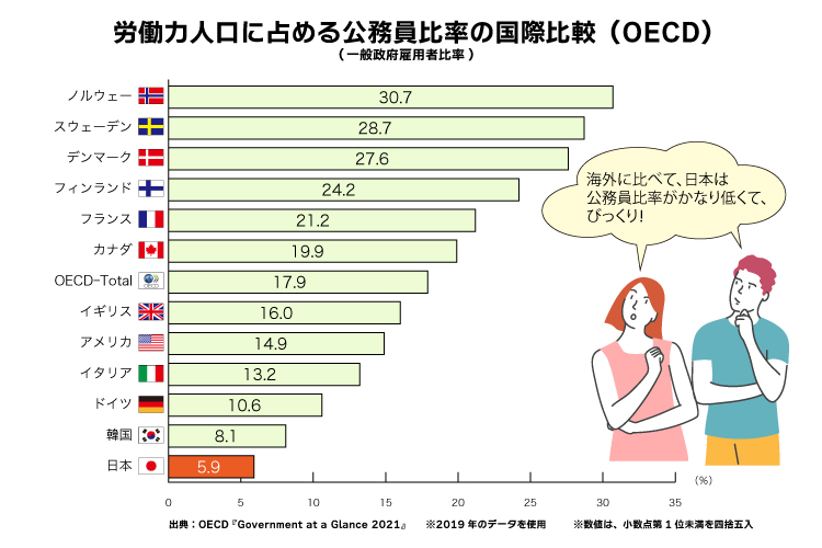 労働力人口に占める公務員(一般政府雇用者)比率の国際比較