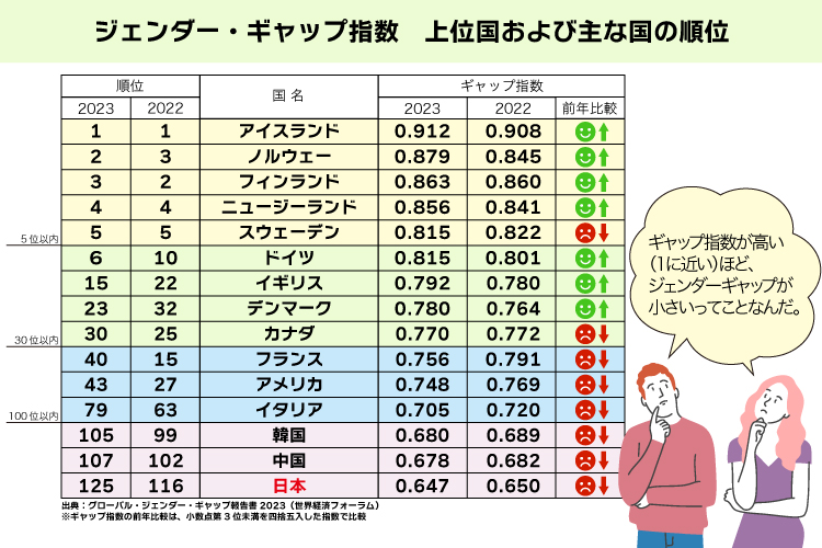 ジェンダー・ギャップ指数ランキング2023