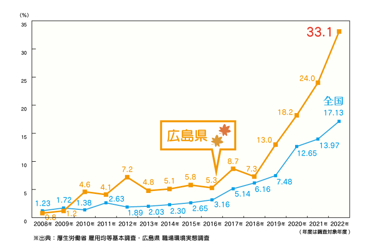 男性の育児休業取得率推移