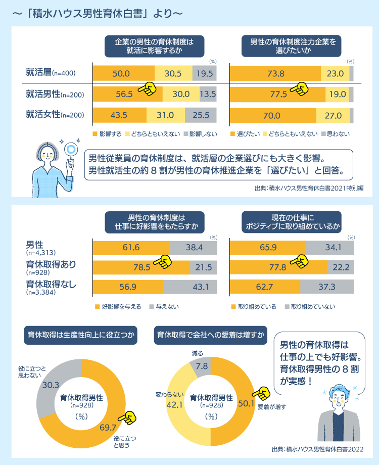 積水ハウス男性育休白書