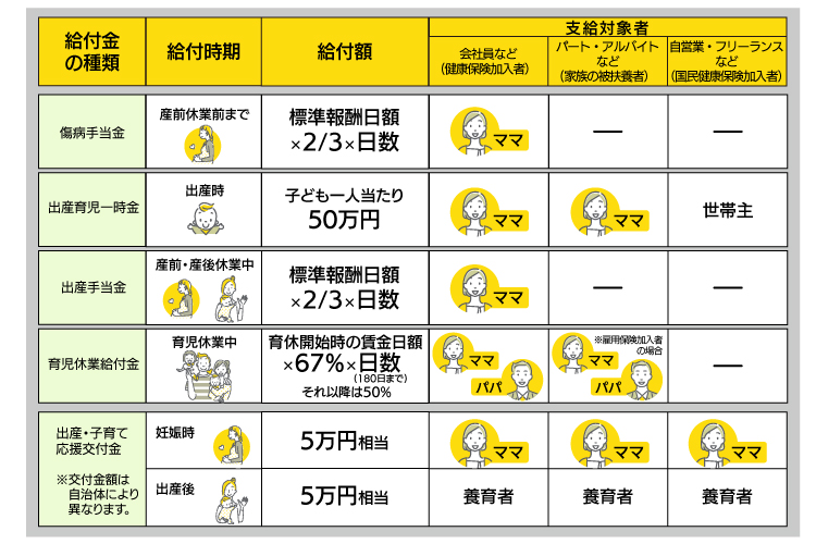 産休・育休中にもらえるお金