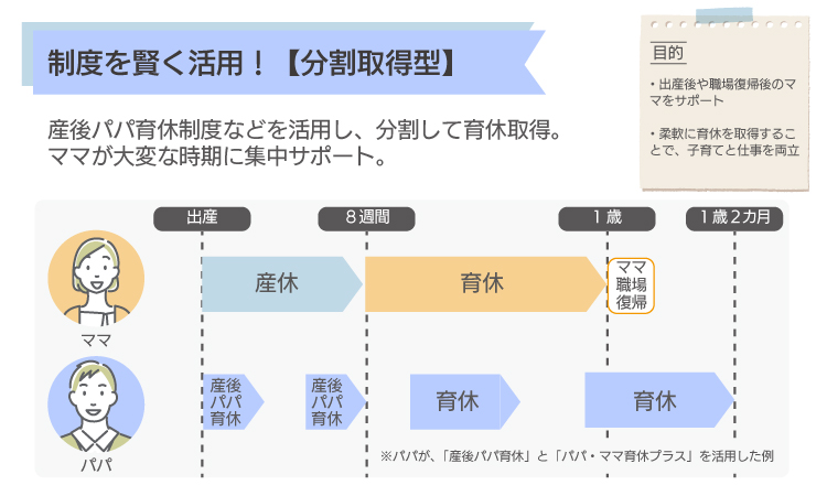 分割取得型パパ育休