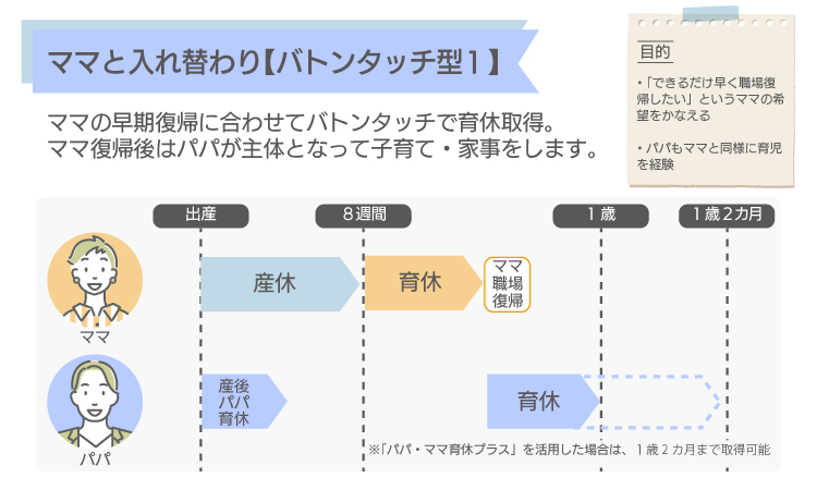 バトンタッチ型パパ育休１