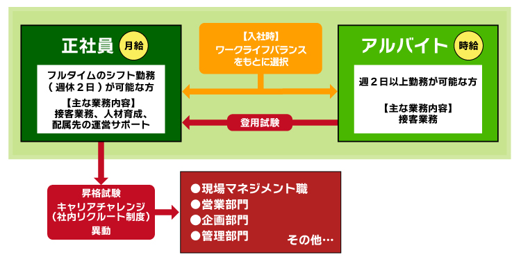 キッザニアのキャリアコース