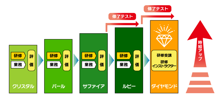 キッザニアの研修・評価制度