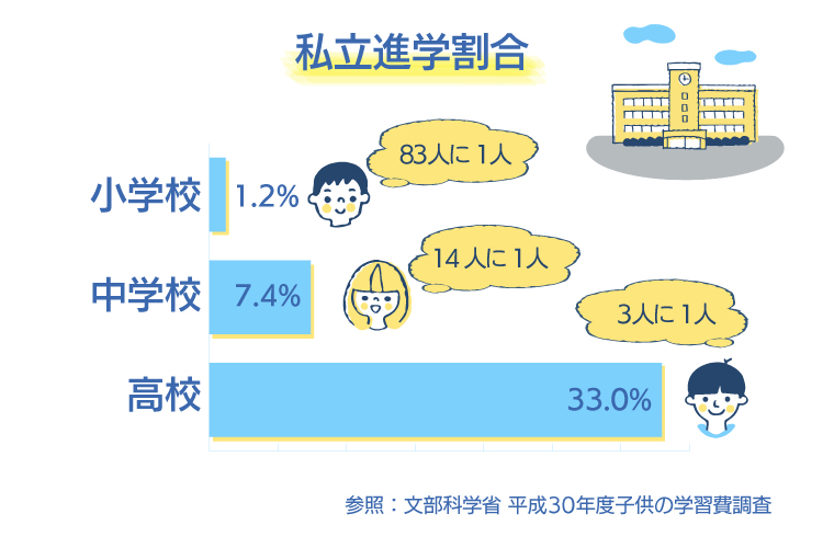 私立進学割合（参照：文部科学省「平成30年度 子供の学習費調査」）