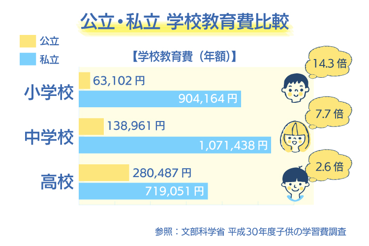 公立・私立の授業料の差