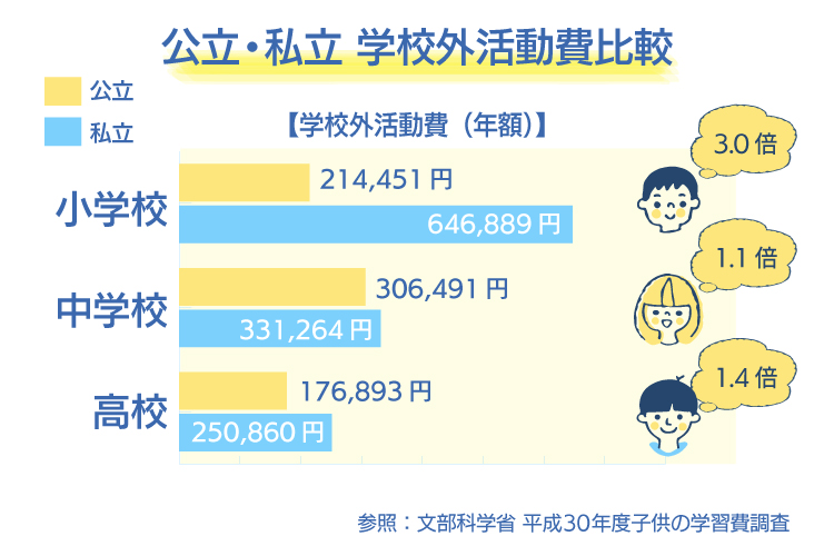 公立私立学校外活動費比較