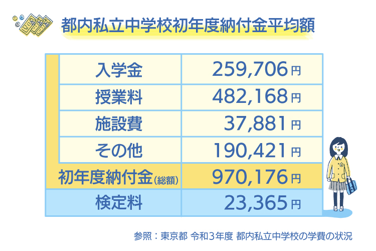 中学受験にかかる費用