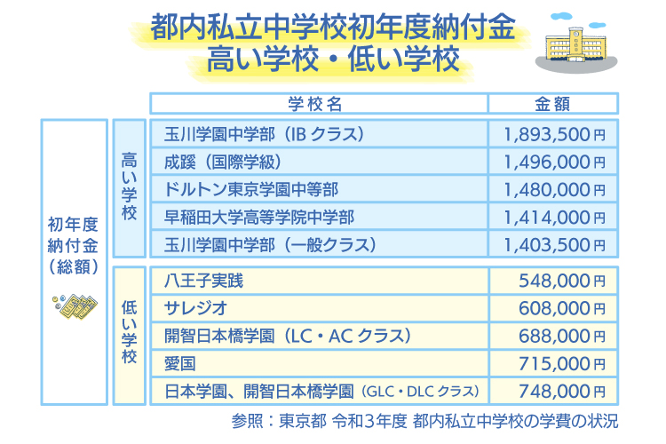 都内私立中学校初年度納付金 高い学校・低い学校