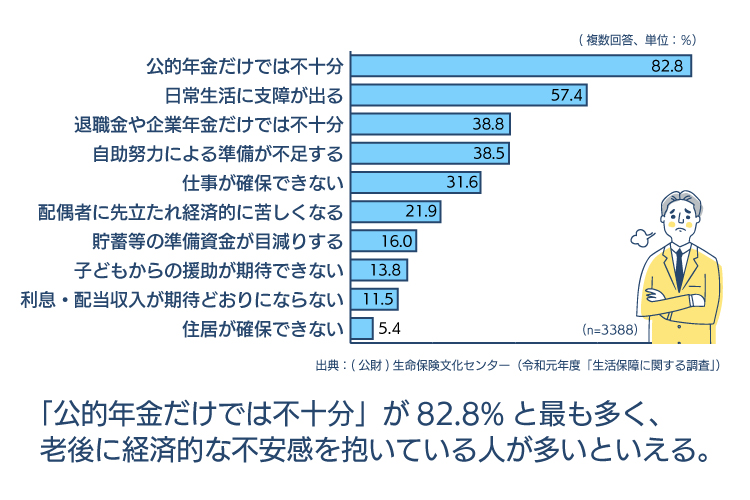 老後生活における不安の内容