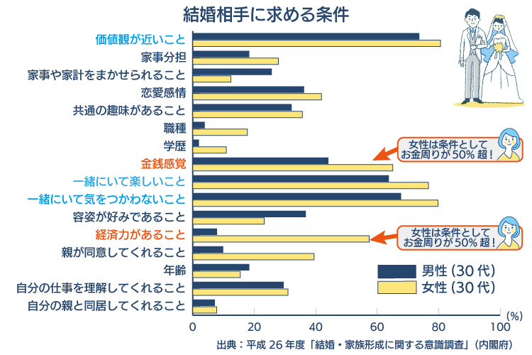 結婚相手に求める条件