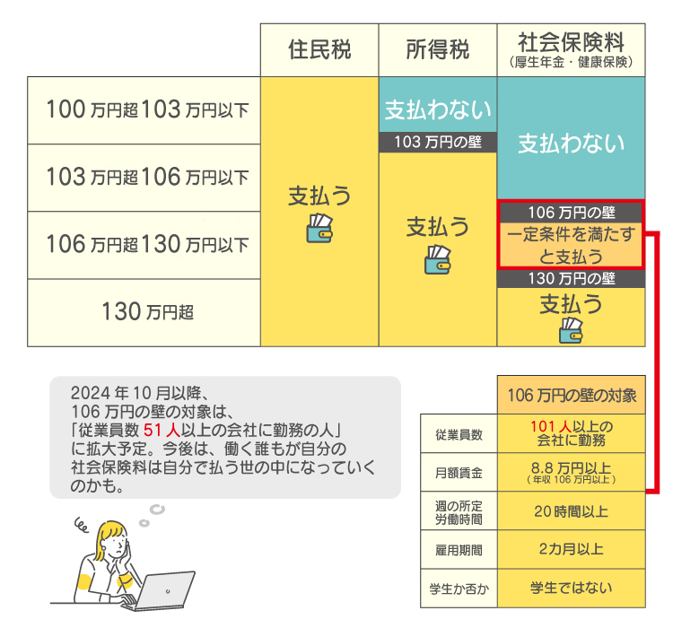 年収による税・社会保険料の負担と106万円の壁の対象