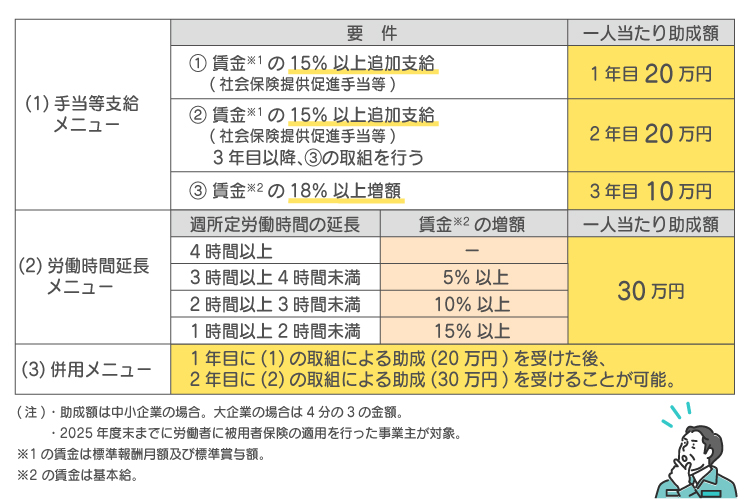 年収の壁・支援強化パッケージ 106万円の壁支援への対応