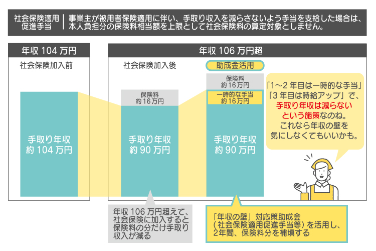 パート・アルバイト従業員への社会保険適用促進手当の支給イメージ