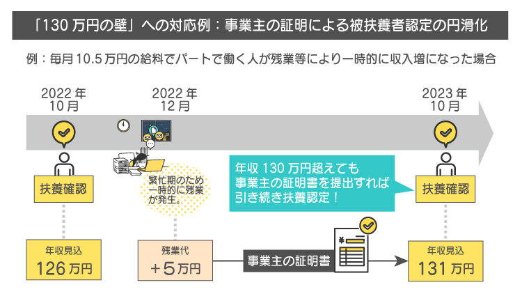 年収の壁・支援強化パッケージ 130万円の壁への支援