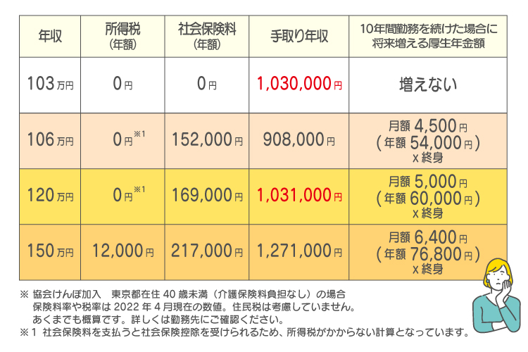 年収による税・社会保険料と将来増える厚生年金額