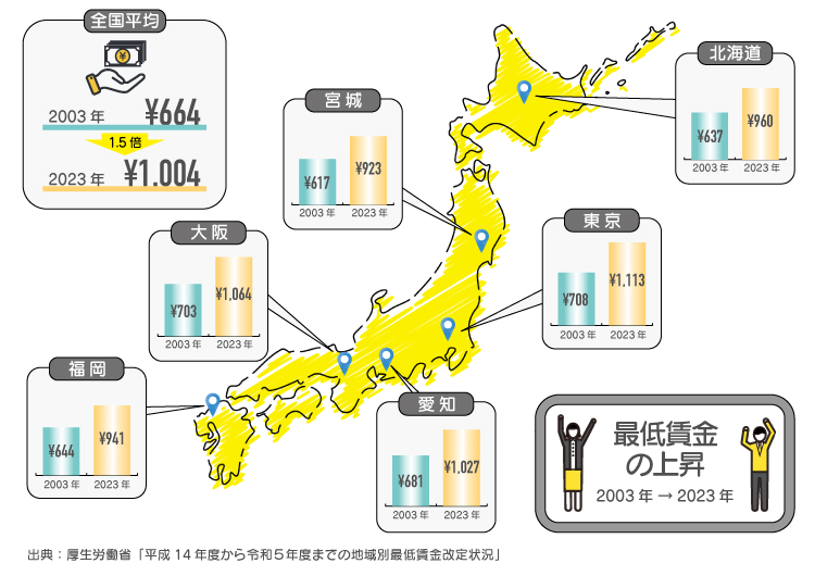 地域別最低賃金（2003年と2023年）