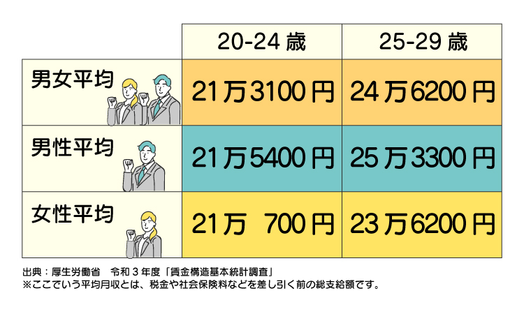 20代の平均月収