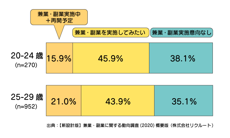 20代の平均月収