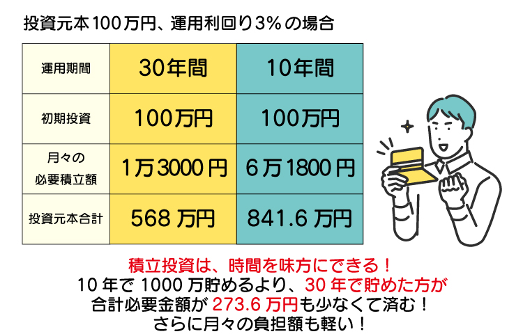 積み立て投資額