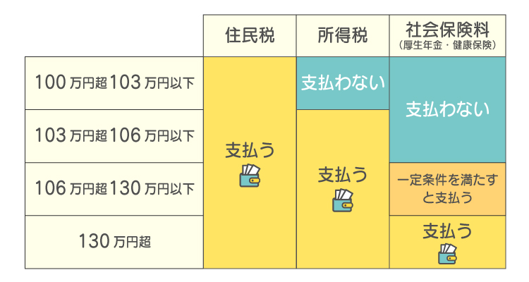 税・社会保険料の負担