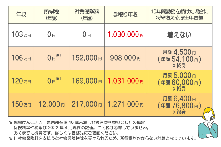 社会 保険 130 万 円 いつから