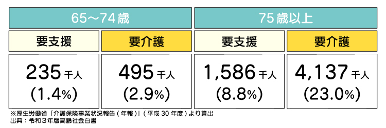 要介護等認定の状況