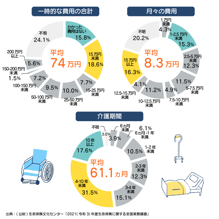 介護に要した費用 