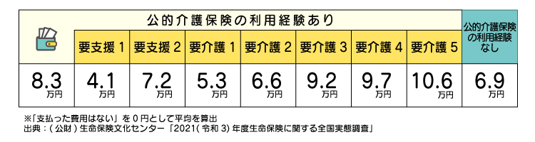 介護に要した費用 