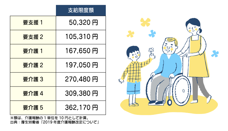 要介護度別支給限度額 