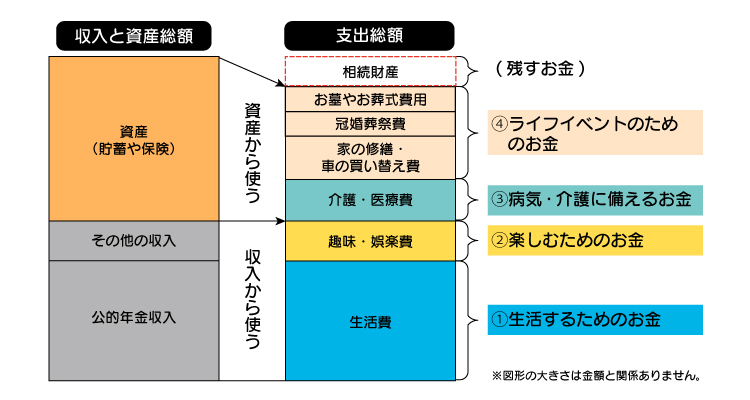 老後資金の確保