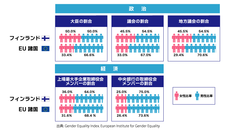 フィンランドvs.EU諸国政治経済男女比率