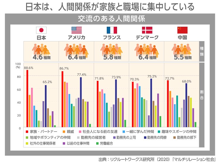 人間関係の特徴