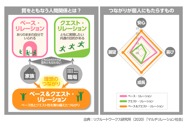 めざすは「ベース＆クエスト」のつながり