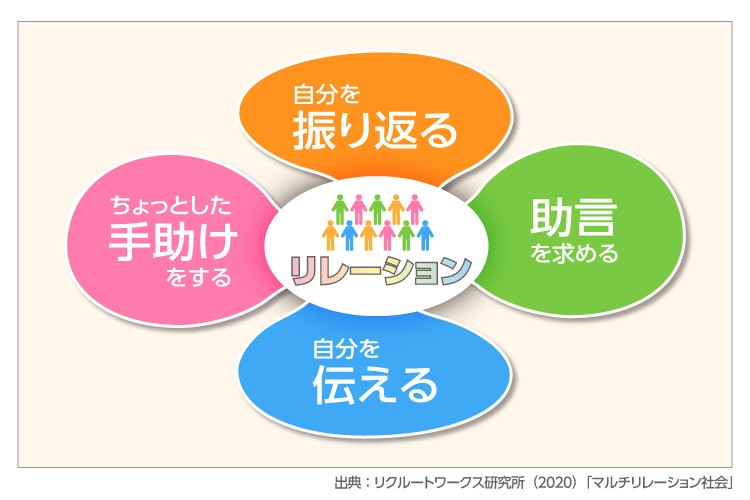 リレーションに影響を与える「４つの小さな行動」