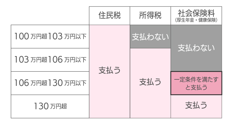 年収による税・社会保険料の負担