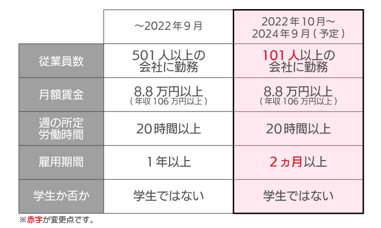 106万円の壁の対象